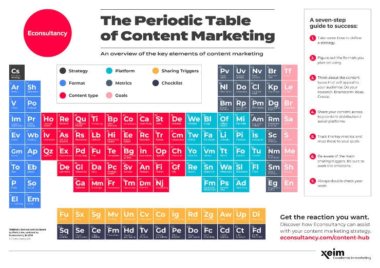 La tavola periodica del Content Marketing, una panoramica degli elementi chiave.