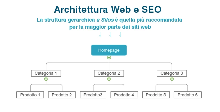 Esempio di struttura web a silos